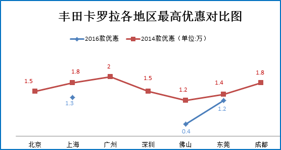 一月团购:丰田卡罗拉秒车多地报价8.5折起