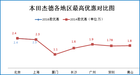 一月团购:本田杰德秒车多地热销8.4折起