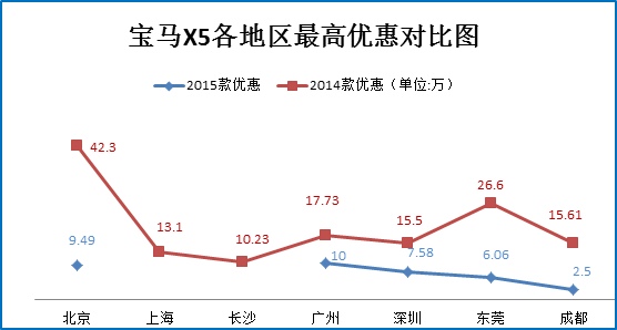 一月团购:宝马X5新浪秒车多地报价7.6折起
