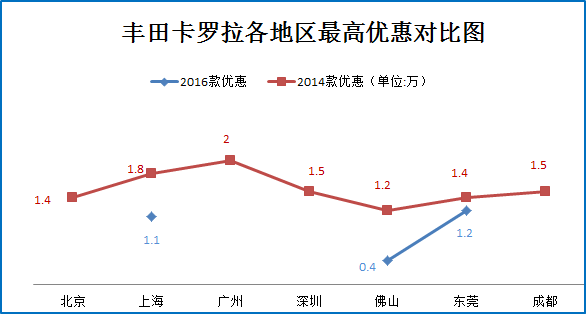 新浪秒车榜 杀进10万团购车型推荐7.6折起