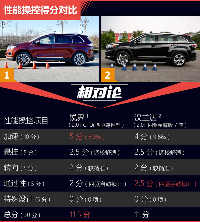 相对论.30万大7座SUV.锐界与汉兰达开撕