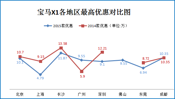 一月团购:宝马X1北广深等促销优惠6.8折起