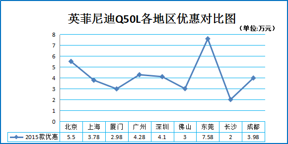 一月团购:英菲尼迪Q50L多地特卖8.2折起