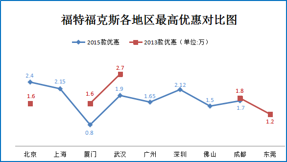 一月团购:福特福克斯上海武汉等地7.5折起