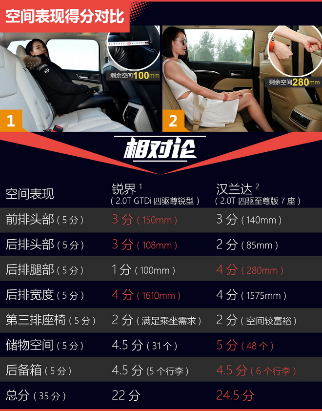 相对论.30万大7座SUV.锐界与汉兰达开撕