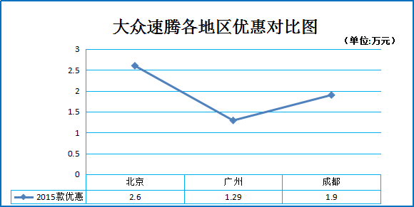 一周车市降价榜 速腾等热销车专享价8折起