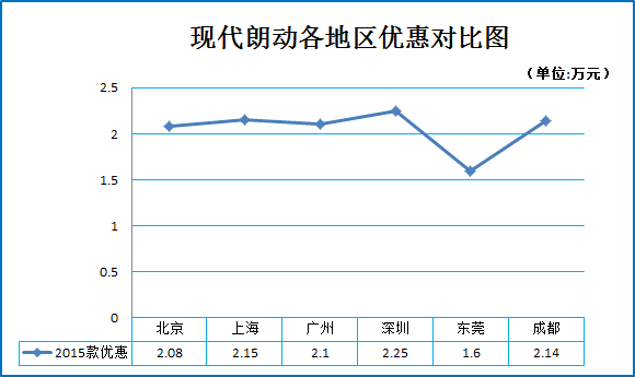 一月团购:现代朗动秒车多地热销8.1折起