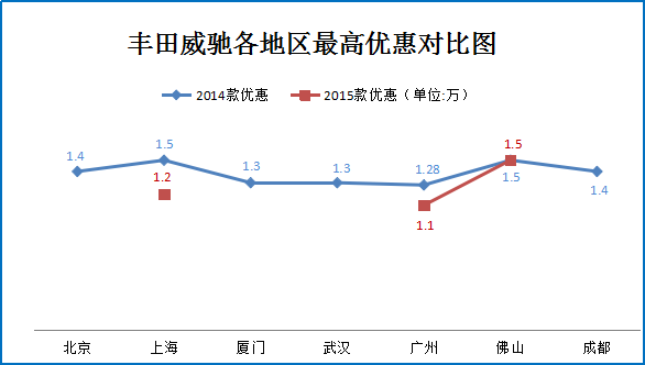 一月团购:丰田威驰秒车多地热销7.9折起