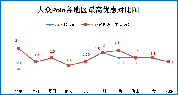 一月团购:大众Polo秒车多地热销7.6折起