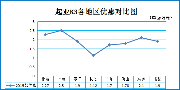 一月团购:起亚K3北上广多地特卖7.8折起