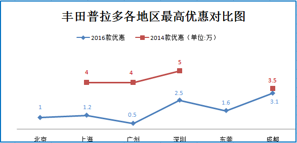 一月团购:丰田普拉多深圳等地直降5万元