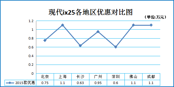 一月团购:现代ix25佛山等地促销价9.1折起