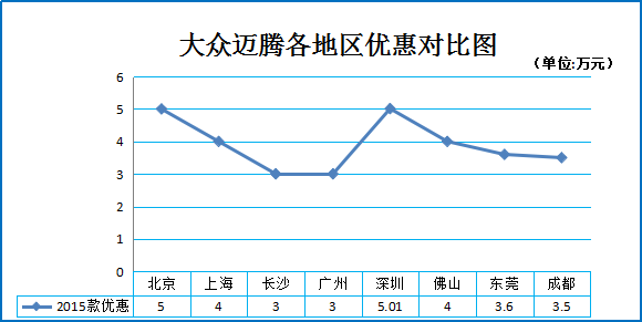 一月团购:大众迈腾北京深圳惊爆价7.9折起