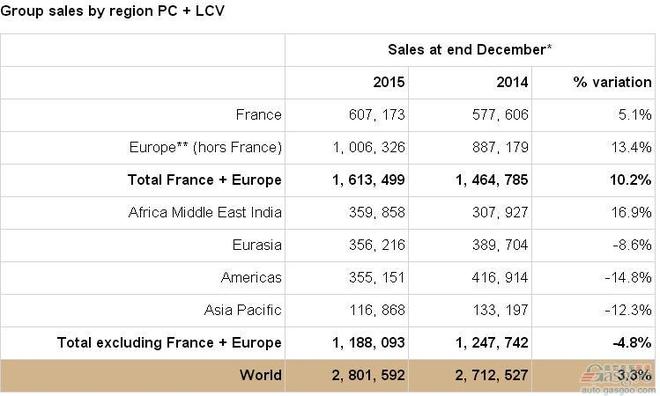 雷诺2015全球销量增3%创新高 全球份额3.2%