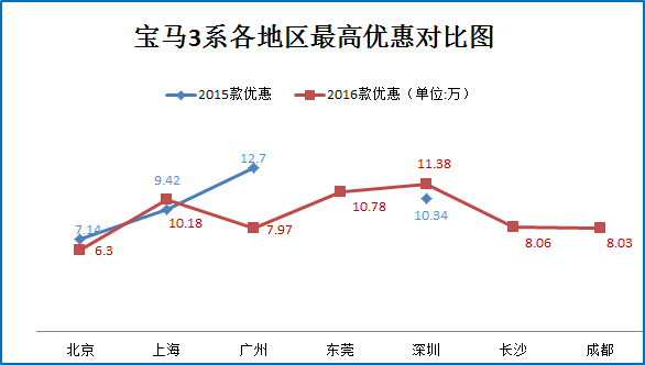 30万不买帕萨特 还有这些豪车可选！