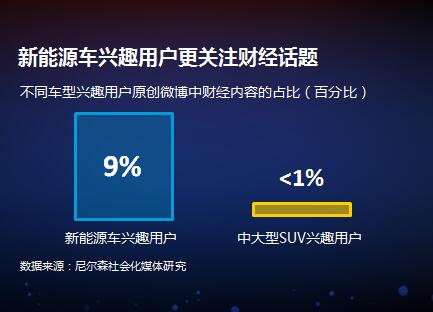 微博白皮书:SUV受热议 购车意愿90后占50%