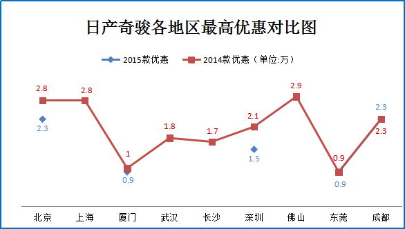 一月团购:日产奇骏上海佛山等地8.6折起