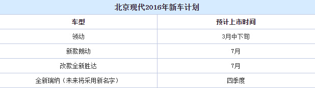 新瑞纳/改款朗动等 曝北京现代新车规划