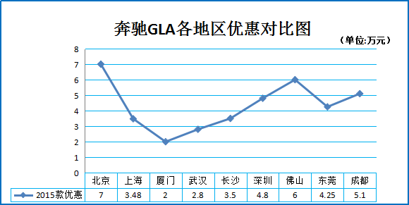 二月团购:奔驰GLA秒车新年钜惠8.2折起