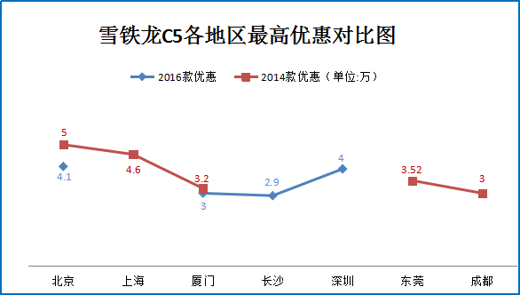 一月团购:雪铁龙C5北京上海热销价7.4折起