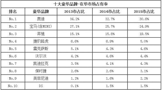 豪华车开启排名“争霸赛” 价格战模式蔓延