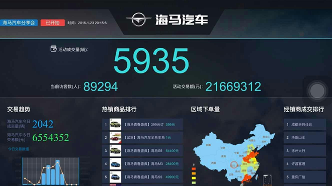 海马18.9%销量来源于电商 未来推七座SUV