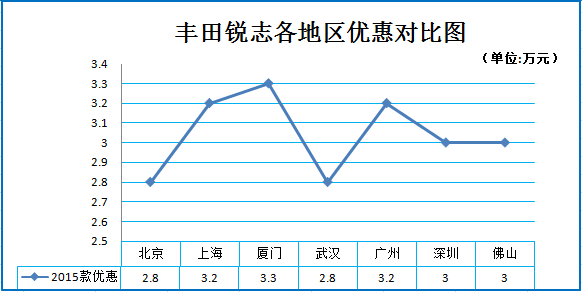 新浪秒车榜 杀进20万的主流车型推荐