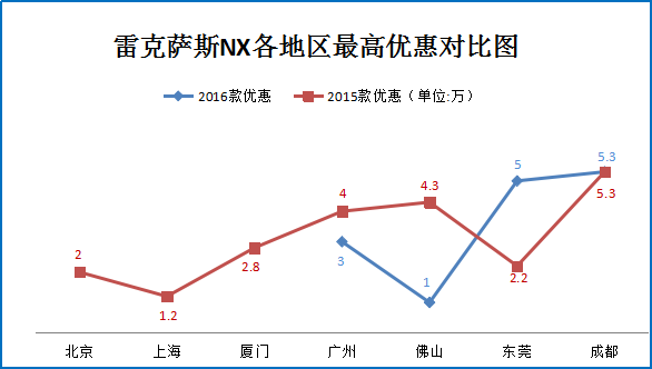 二月团购:雷克萨斯NX成都东莞等地8.8折起