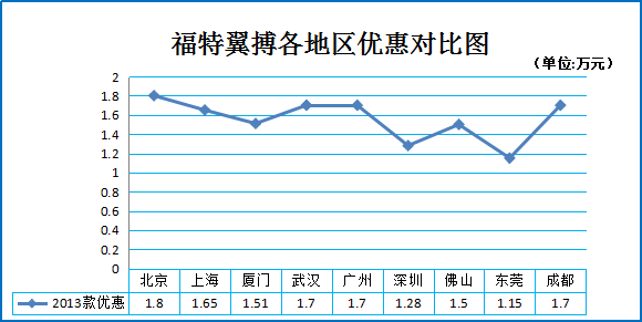 年终奖在手 10万元以内热门家轿如何选？