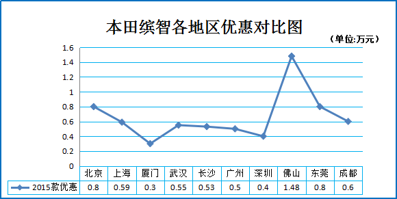 年终奖在手 10万元以内热门家轿如何选？