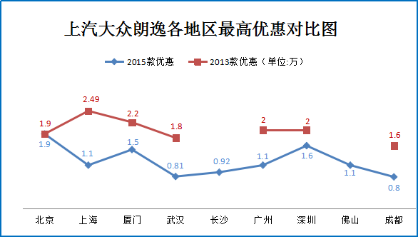 年终奖在手 10万元以内热门家轿如何选？