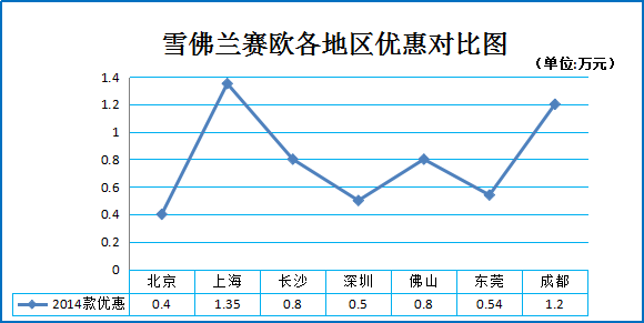年终奖在手 10万元以内热门家轿如何选？