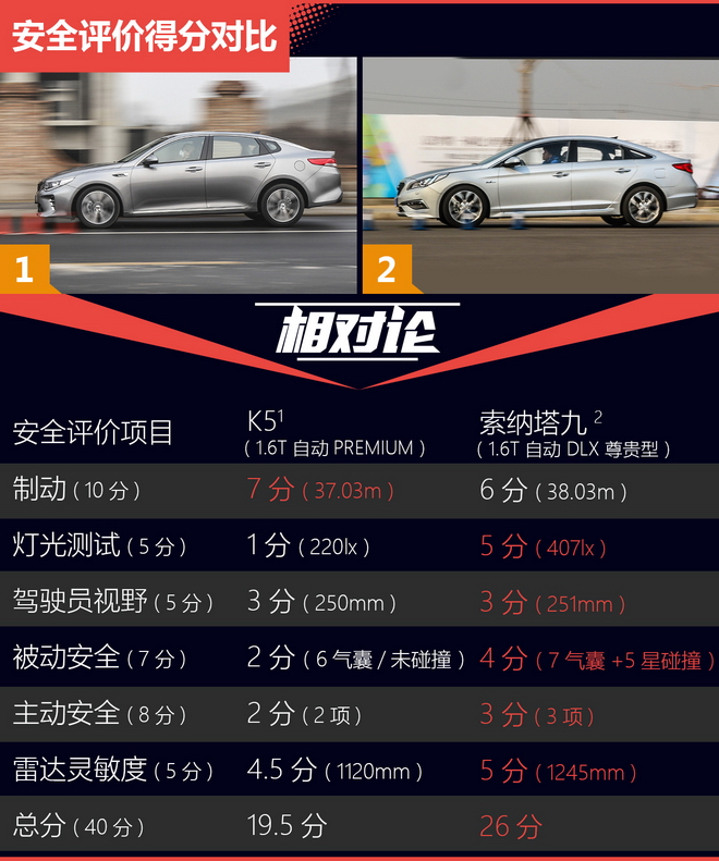 相对论.同根不同姓.全新K5对比索纳塔九