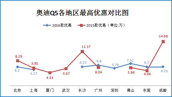 车市涨跌榜 紧凑型SUV年末收价7.4折起 