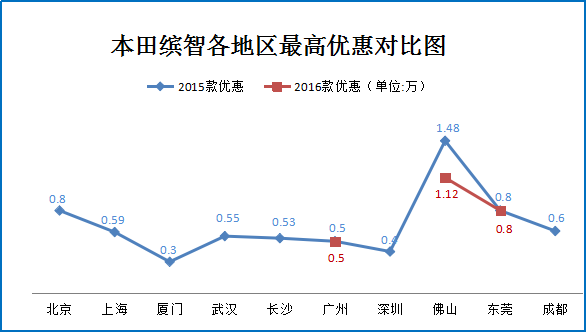 二月团购:本田缤智秒车多地特价优惠9折起