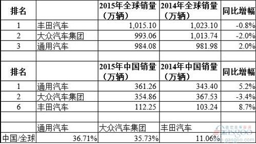 2015年全球车企销量三甲出炉 丰田四连冠