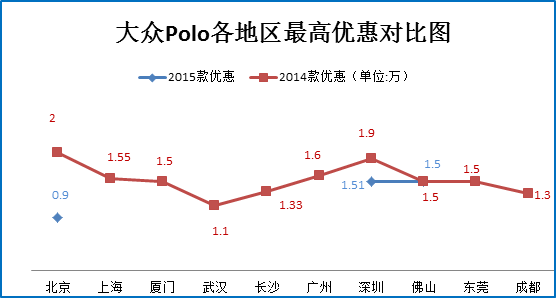 单身贵族的代步座驾 6款小型车7.5折起