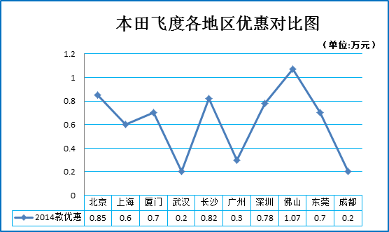 单身贵族的代步座驾 6款小型车7.5折起