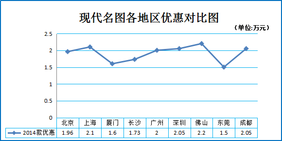 二月团购:现代名图佛山上海等特价8.3折起