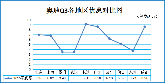 二月团购:奥迪Q3成都北京多地促销7.5折起