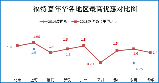 单身贵族的代步座驾 6款小型车7.5折起