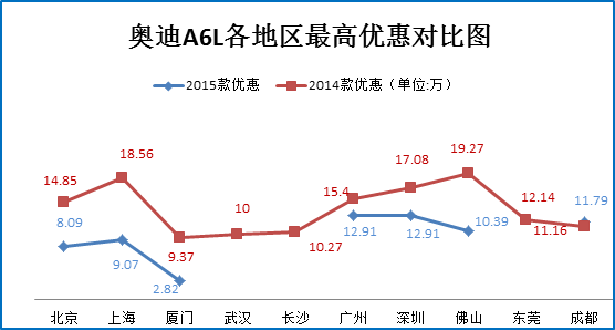 秒车榜:六款高性价比车型团购优惠7.4折起