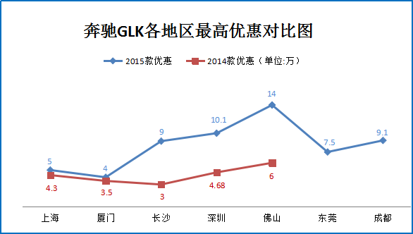 二月团购:奔驰GLK佛山等地促销最高降14万