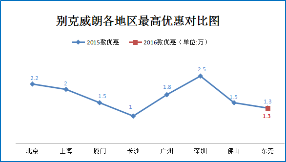 二月团购:别克威朗北广深等特价8.2折起