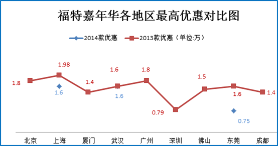 秒车榜:六款高性价比车型团购优惠7.4折起