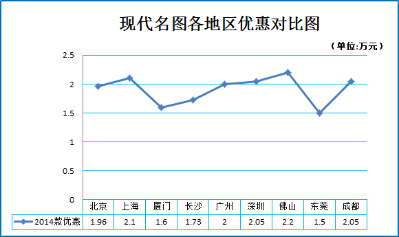 秒车榜:六款高性价比车型团购优惠7.4折起
