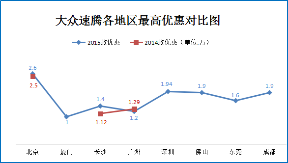二月团购:大众速腾北广深多地报价8折起