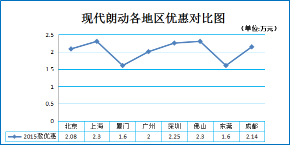二月团购:朗动佛山上海等地让利高达2.3万