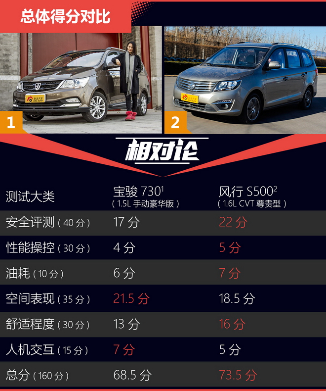 相对论.自主家用MPV对决.宝骏730神在哪？