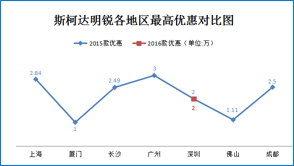 二月团购:明锐秒车多地促销最高直降3万元